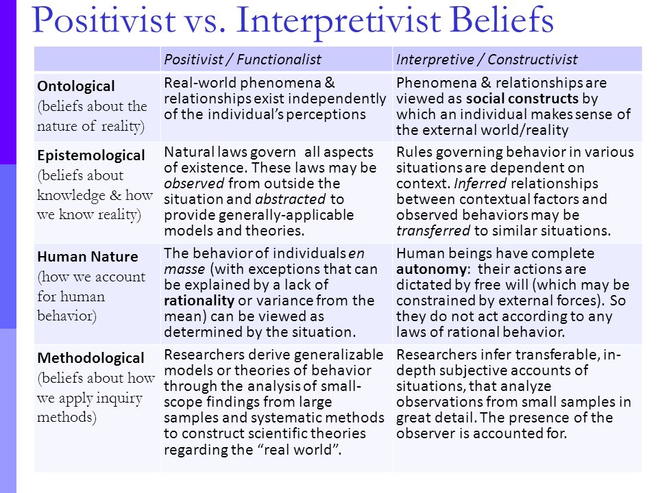 Positivist and interpretivist research